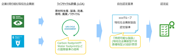 Product life cycle assessment